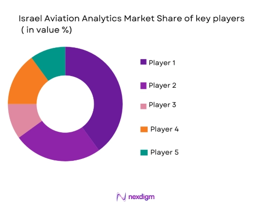 Israel Aviation Analytics market share of key players