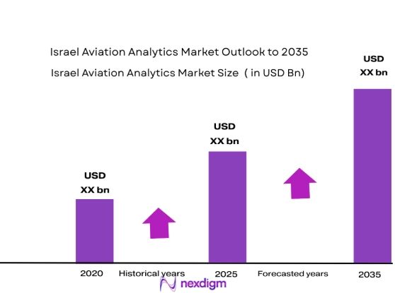 Israel Aviation Analytics market size