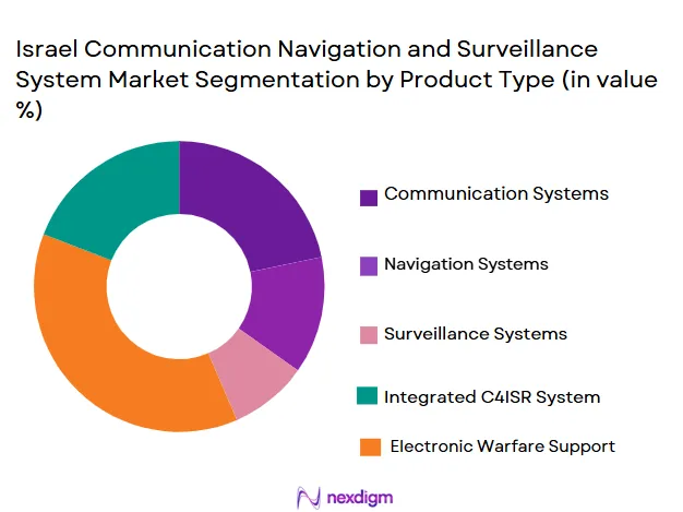 Israel Communication Navigation and Surveillance System Market size (in USD Mn)