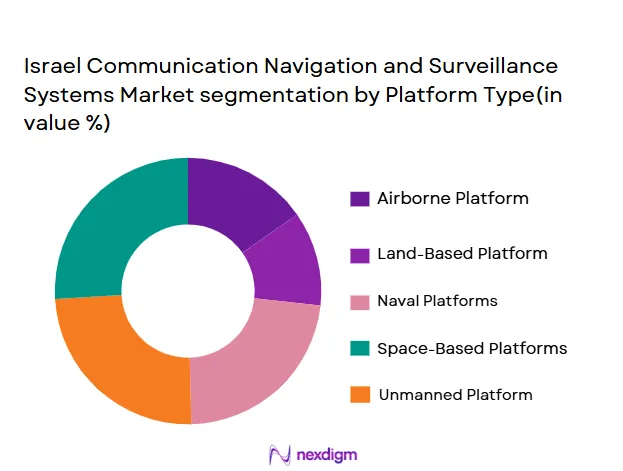 Israel Communication Navigation and Surveillance System Market size (in USD Mn)