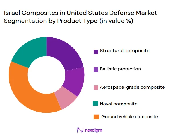 Israel Composites in United States Defense System Market seg