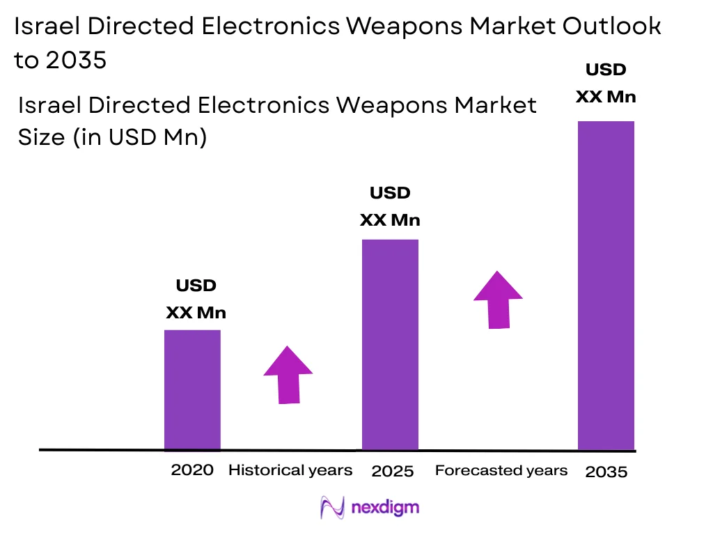 Israel Directed Electronics Weapons Market Size