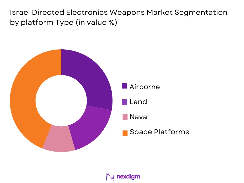 Israel Directed Electronics Weapons Market segmented by Platform type