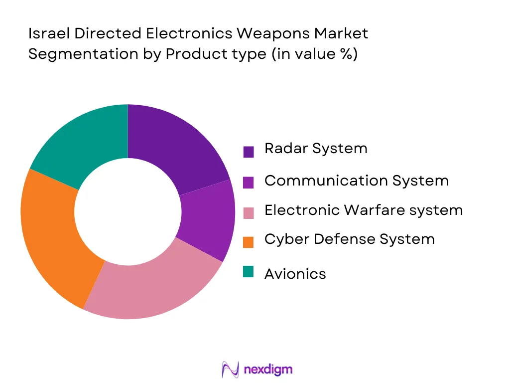 Israel Directed Electronics Weapons Market segmented by Product Type