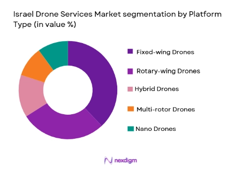 Israel Drone Services Market segmentation by platform type
