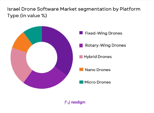 Israel Drone Software Market segmentation by platform type