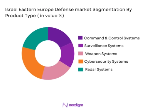 Israel Eastern Europe defense segmentation by product type