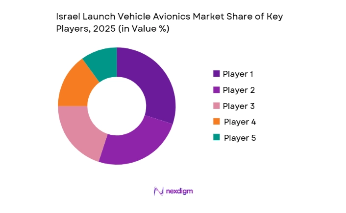 Israel Launch Vehicle Avionics Market key players