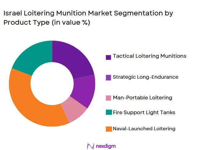 Israel-Loitering-Munition-Market-Segmentation-by-Product-Type