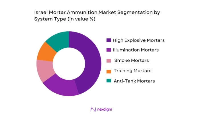 Israel Mortar Ammunition Market segmentation by system type