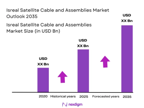 Israel Satellite Cable and Assemblies Market size