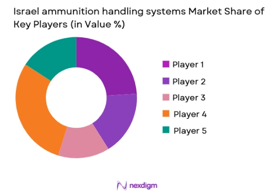 Israel ammunition handling systems Market share of key players