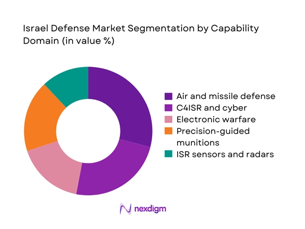 Israel defense Market Segmentation by Capability Domain