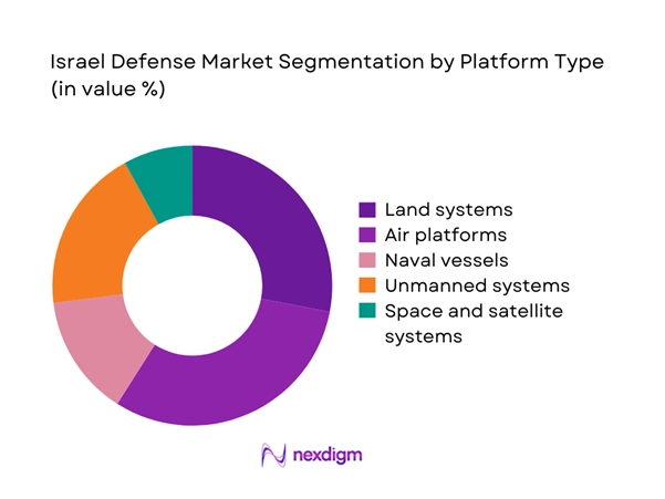Israel defense Market Segmentation by Platform Type
