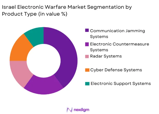 Israel electronic warfare Market segmentation by product type