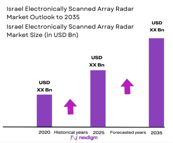 Israel electronically scanned array radar Market size
