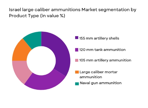 Israel large caliber ammunitions market segmentation by product type