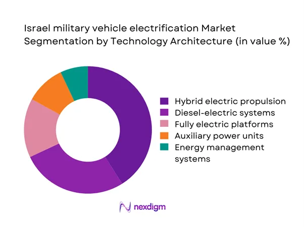 Israel military vehicle electrification Market Segmentation by Technology Architecture