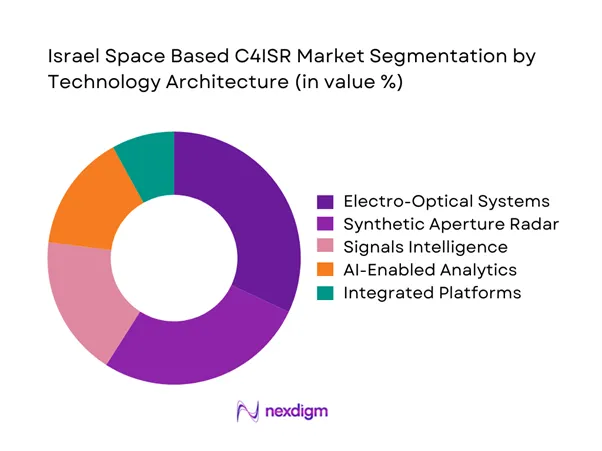 Israel space based c4isr Market Segmentation by Technology Architecture