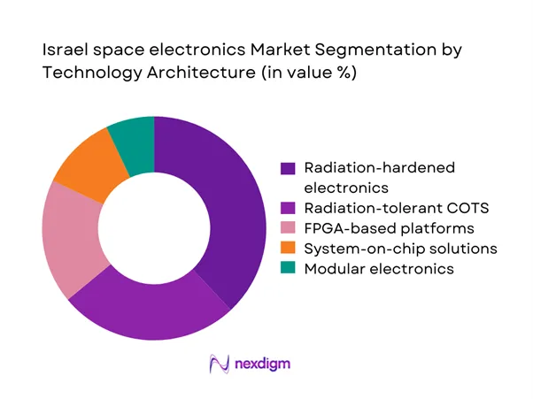 Israel space electronics Market Segmentation by Technology Architecture