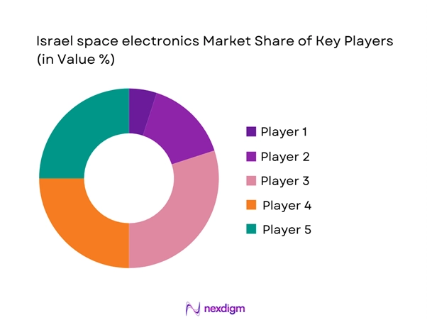 Israel space electronics Market Share of Key Players