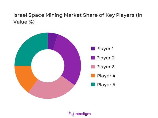 Israel space mining Market Share of Key Players