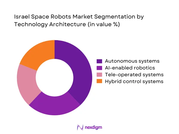 Israel space robots Market Segmentation by Technology Architecture