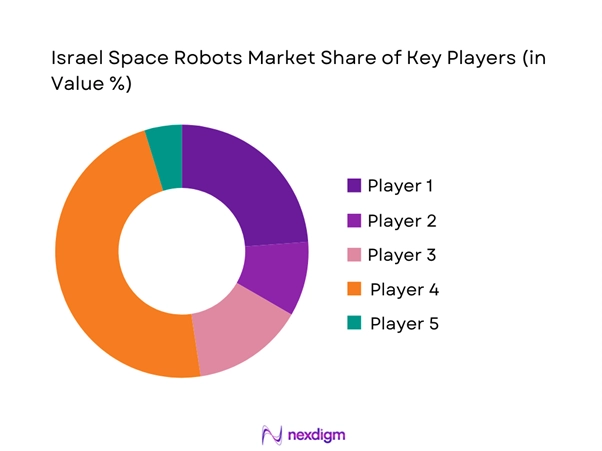 Israel space robots Market Share of Key Players