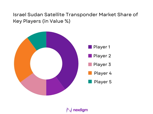 Israel sudan satellite transponder Market Share of Key Players