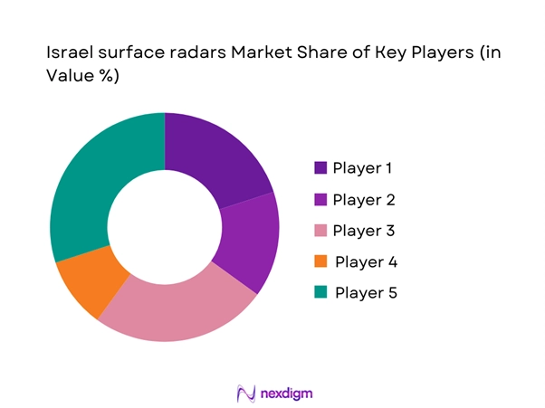 Israel surface radars Market Share of Key Players
