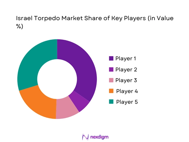 Israel torpedo Market Share of Key Players