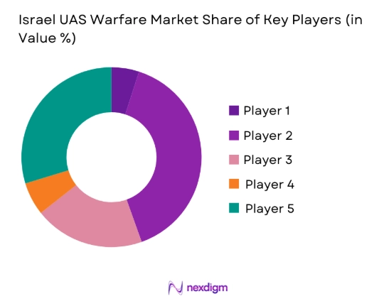 Israel uas warfare Market share of key players