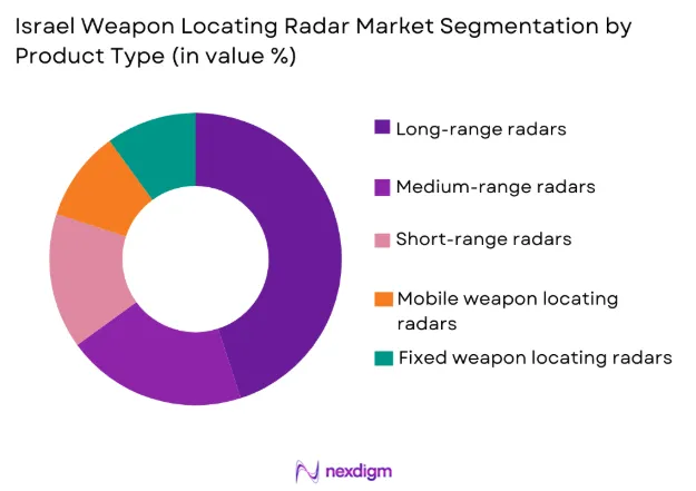 Israel weapon locating radar Market segmentation by product type