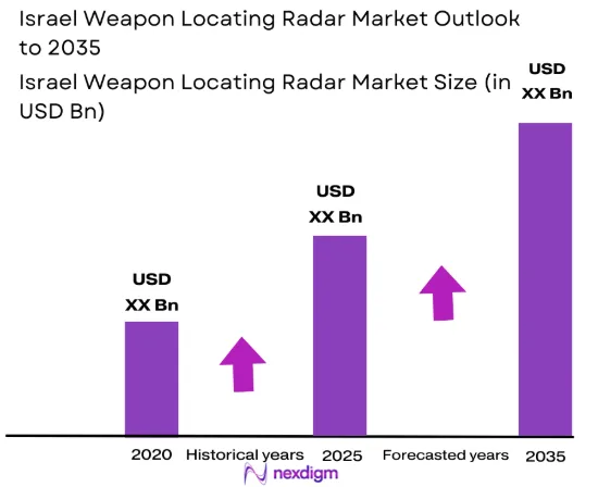 Israel weapon locating radar Market size