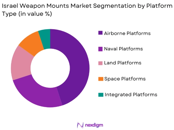 Israel weapon mounts Market segmentation by platform type