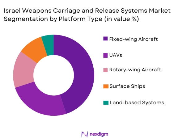 Israel weapons carriage and release systems Market segmentation by platform type