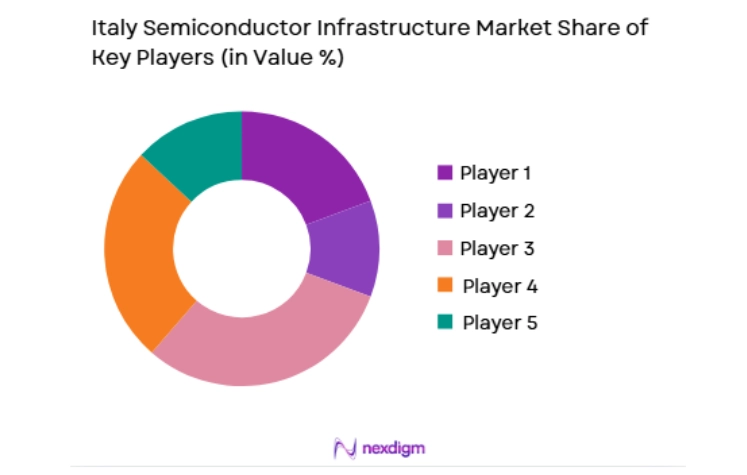 Italy Semiconductor Infrastructure Market key players