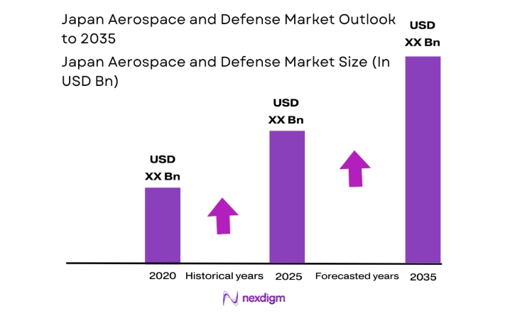 Japan Aerospace and Defense Market size