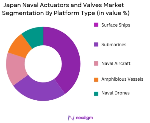 Japan Naval Actuators and Valves Market segmentation by platform type