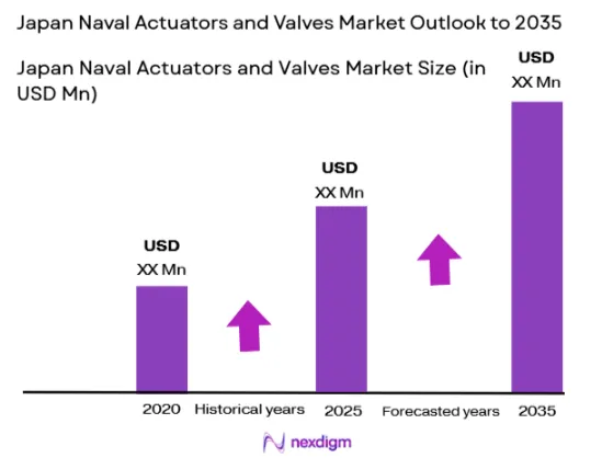 Japan Naval Actuators and Valves Market size
