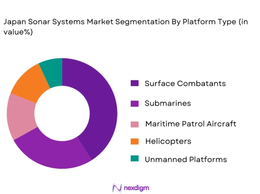 Japan Sonar Systems Market segmentation by platform type