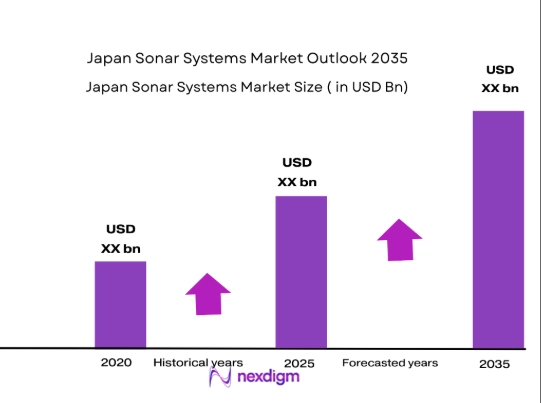 Japan Sonar Systems Market size