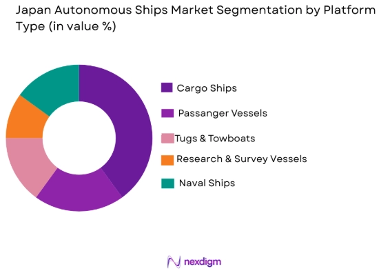 Japan autonomous ships Market segmentation by platform type