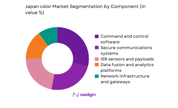 Japan c4isr Market segmentation by component