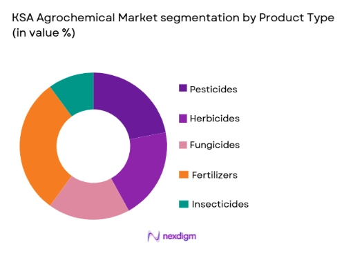 KSA Agrochemical Market Segmentation by product type