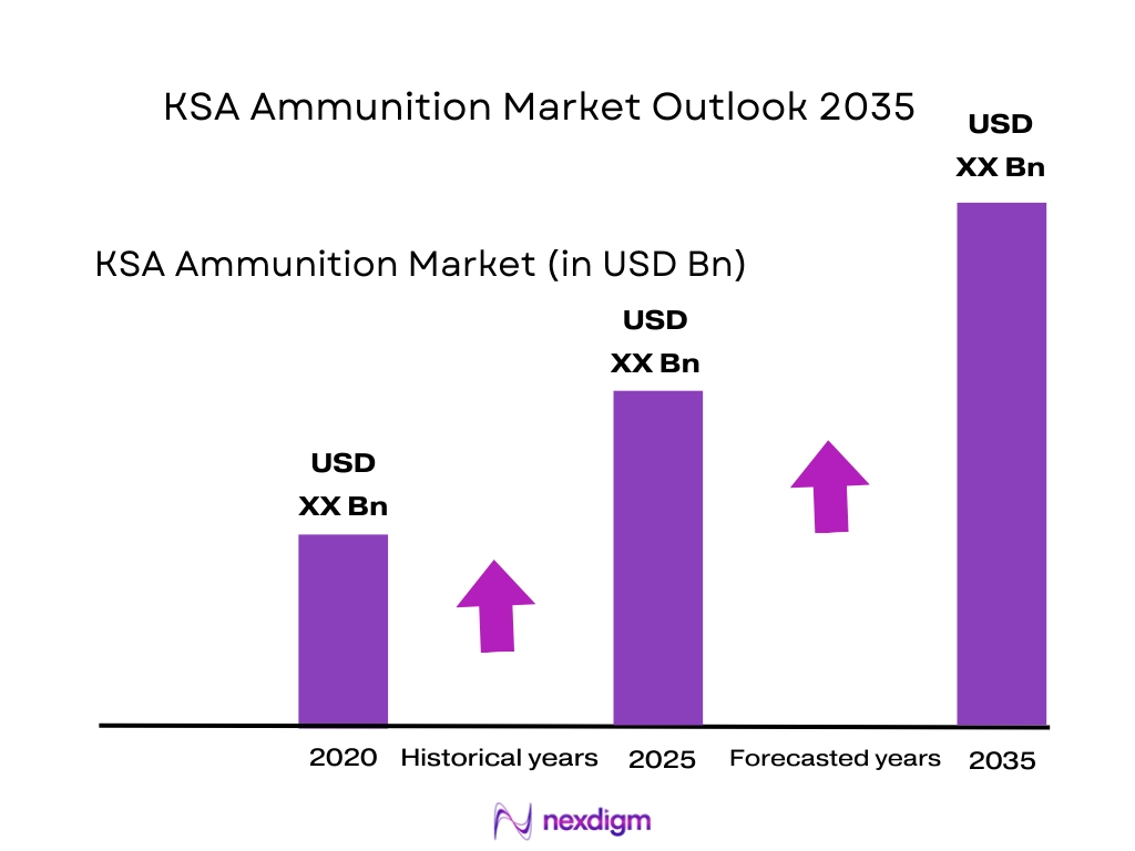KSA Ammunition Market size