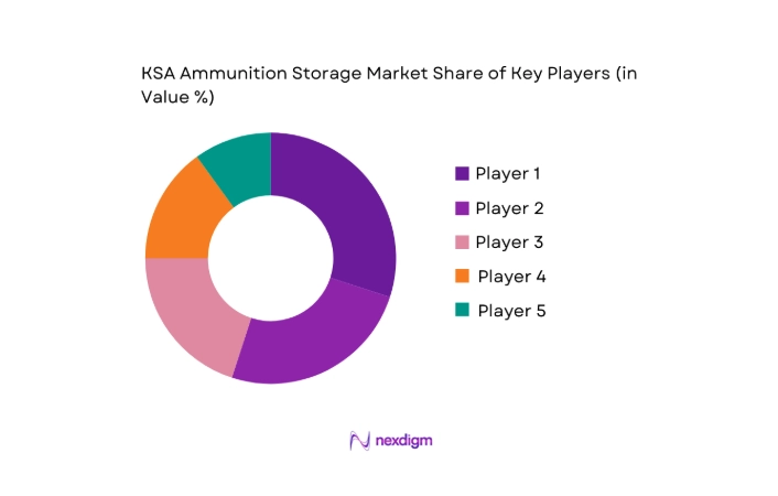 KSA Ammunition Storage Market key players
