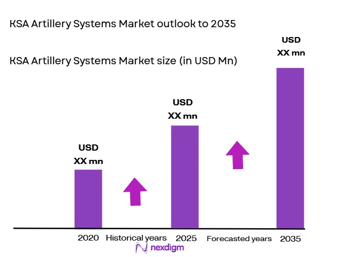 KSA-Artillery-Systems-Market-size