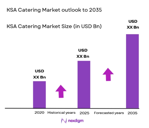 KSA Catering Market size