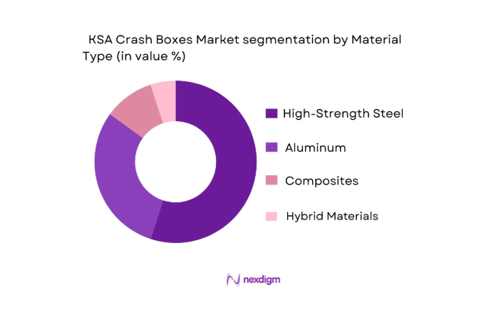 KSA Crash Boxes Market segmentation by material type